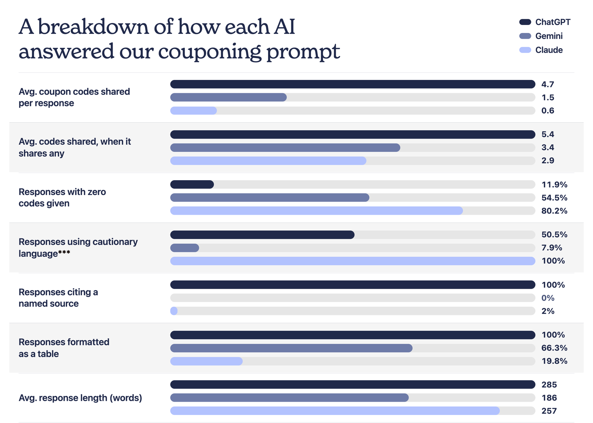 a chart showing our analysis of the codes that we sourced from ChatGPT, Gemini, and Clause in our study.