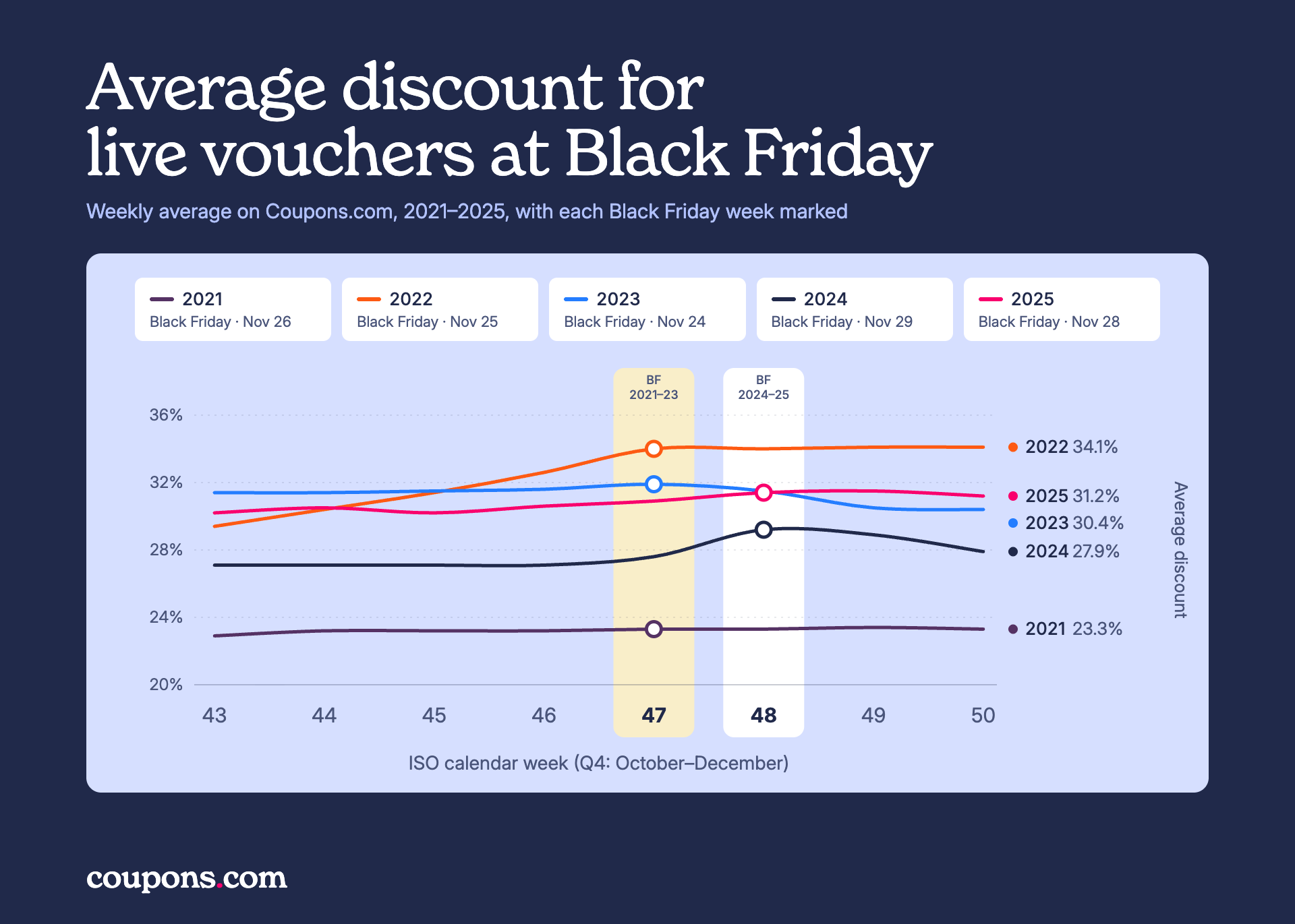 a line chart showing the average discount amount for vouchers relating to black friday from 2021 to 2025