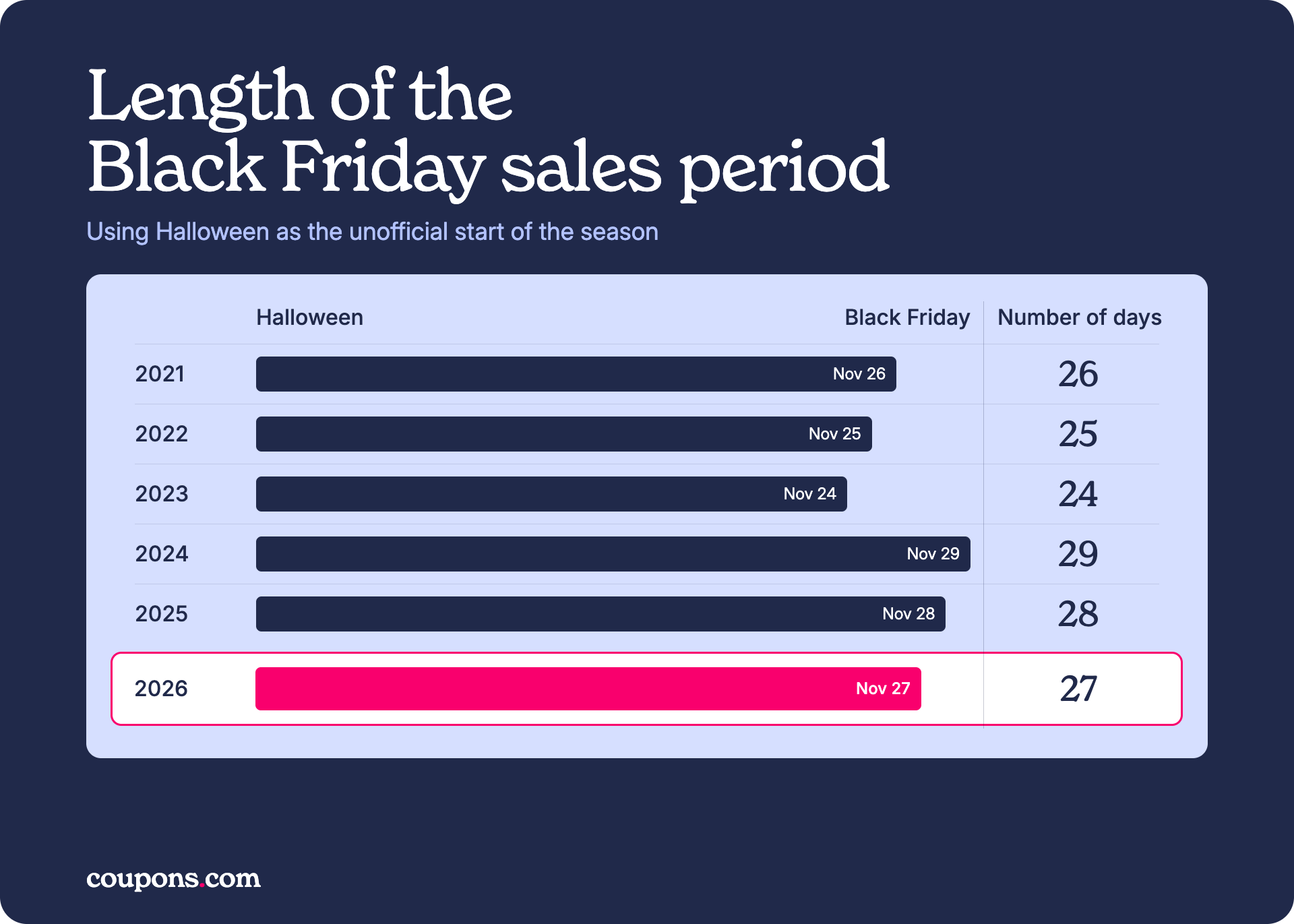 a chart showing the number of days between halloween and black friday from 2021 to 2025
