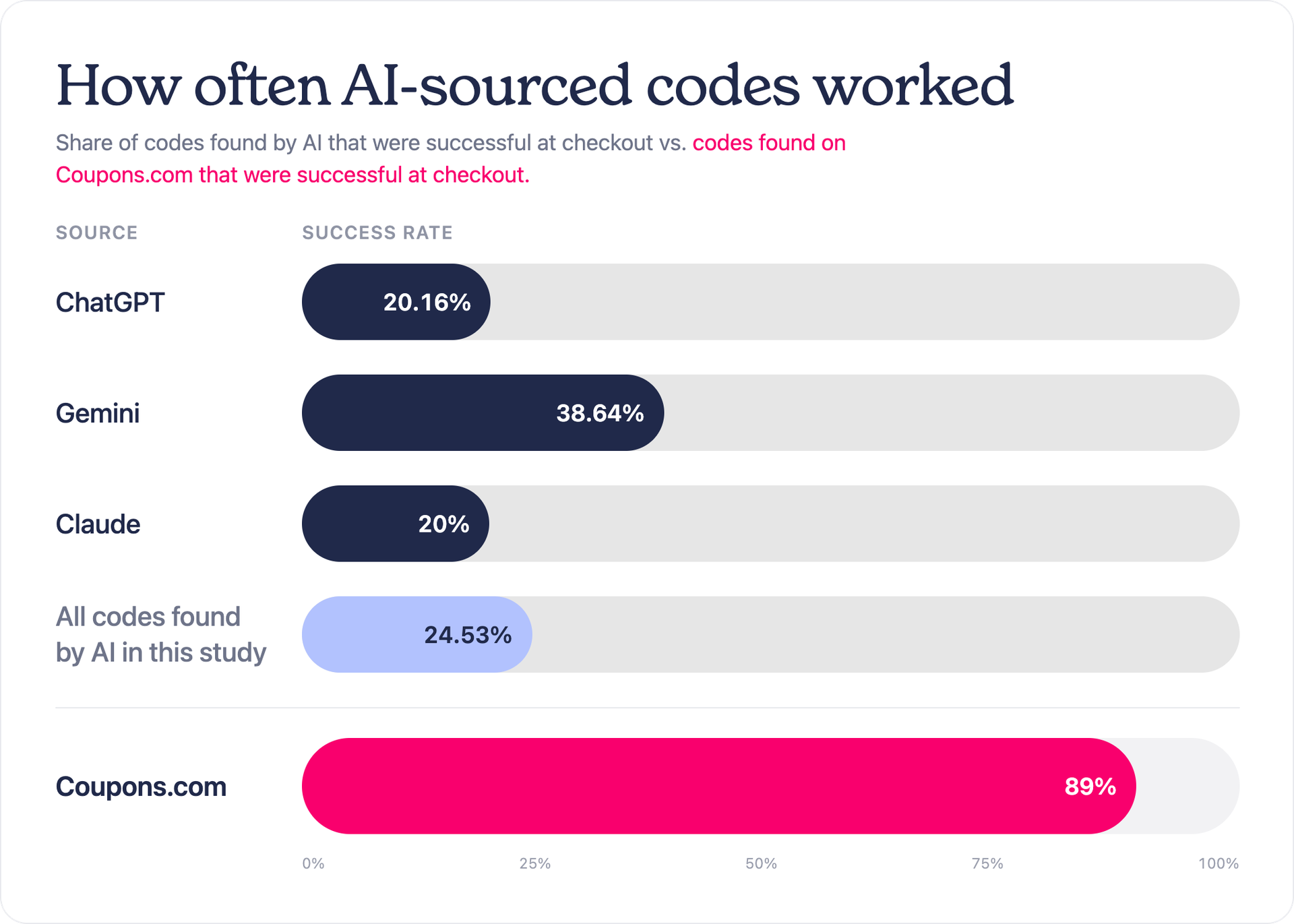 a graph showing how often ai-sourced codes worked in our study. the graph shows the success rate of codes found by ChatGPT, Gemini, and Cluade in comparison to the success rate of codes found on coupons.com