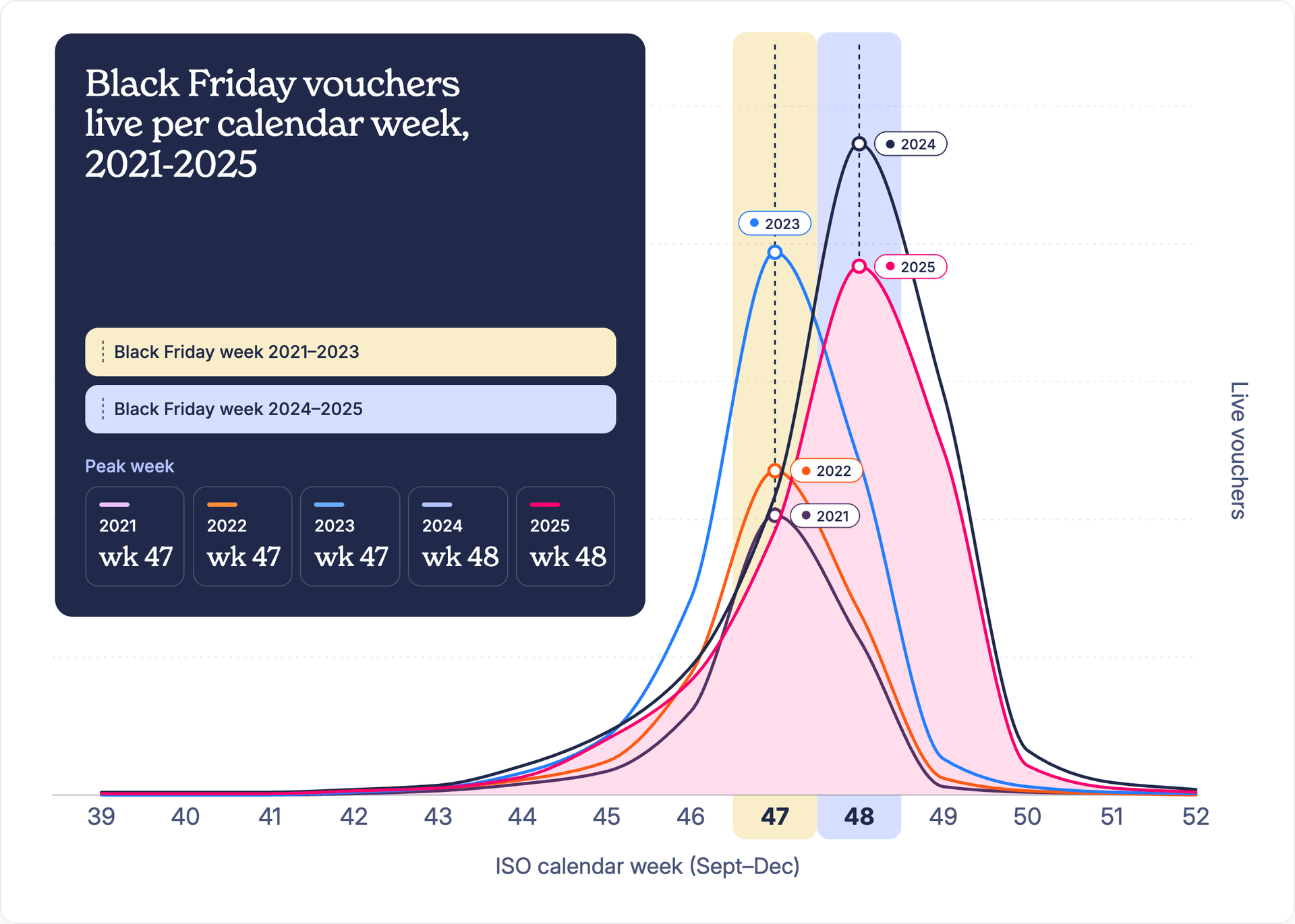 a graph showing the number of black friday vouchers that are live during the black friday season.