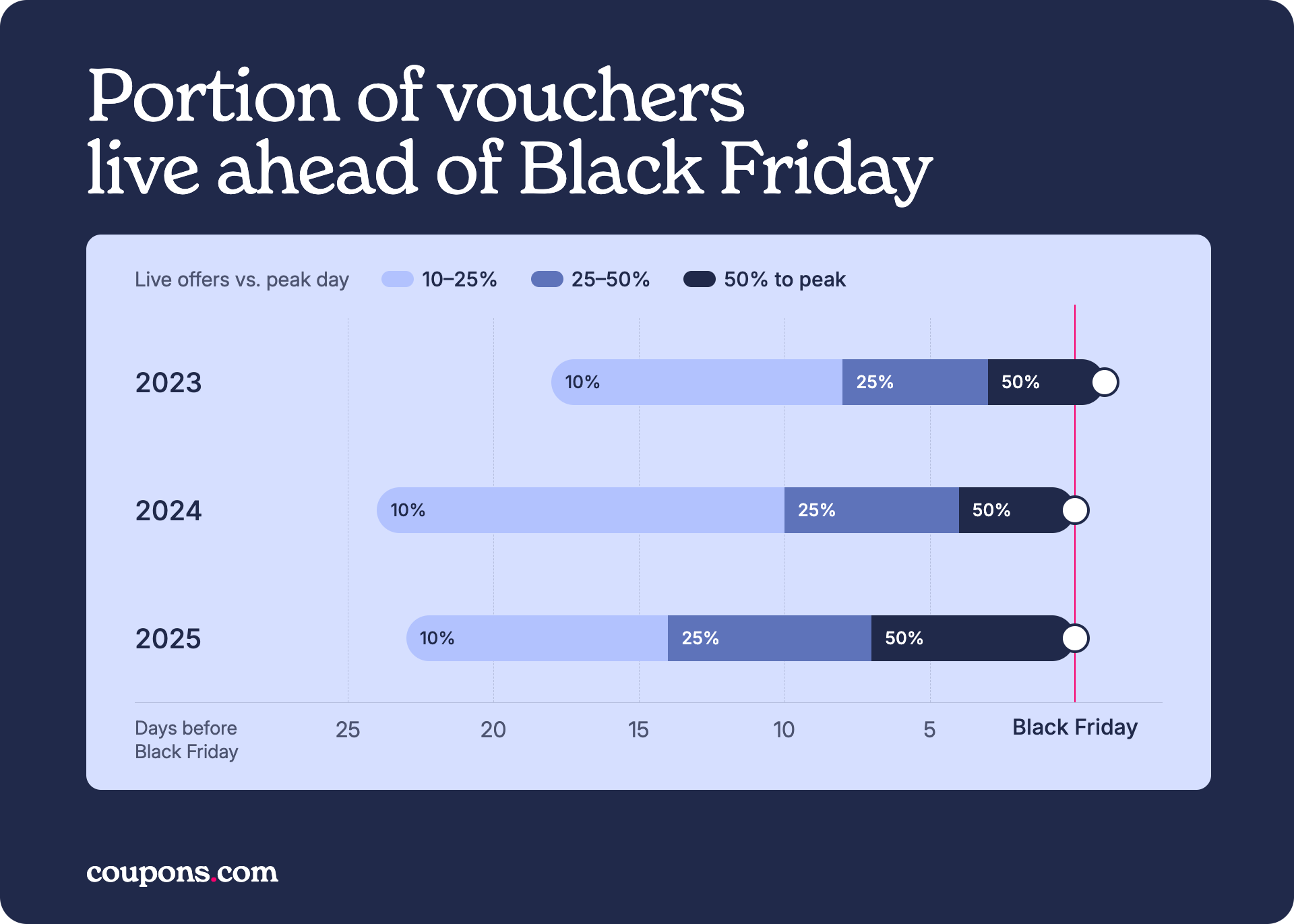 a chart showing that in 2025 half of all live black friday vouchers were live more days ahead of black friday than in previous years