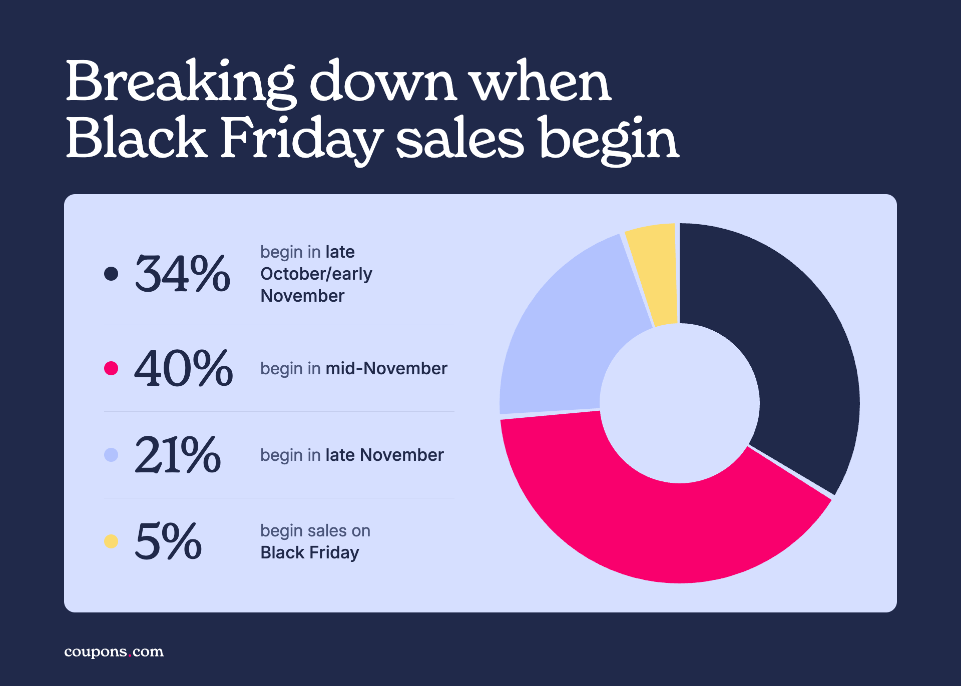 pie chart showing the percentage of retailers that start their black friday sales in late october or early november, mid november, late november, or on black friday