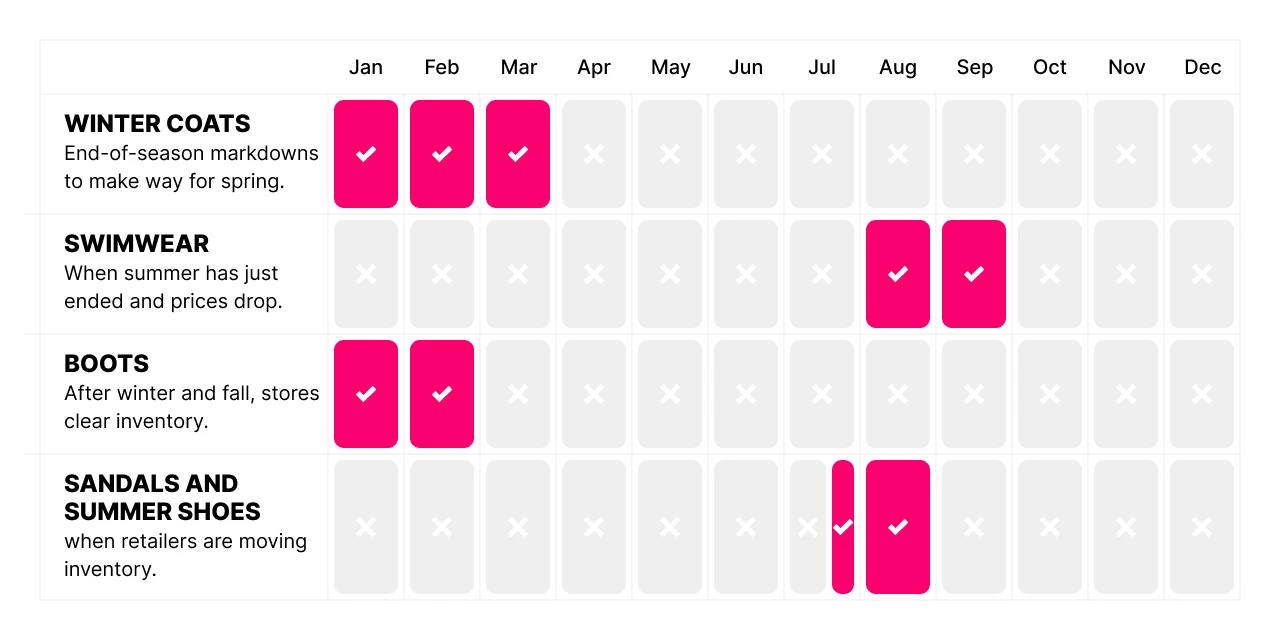 Calendar chart showing best months to buy seasonal clothing items for highest savings