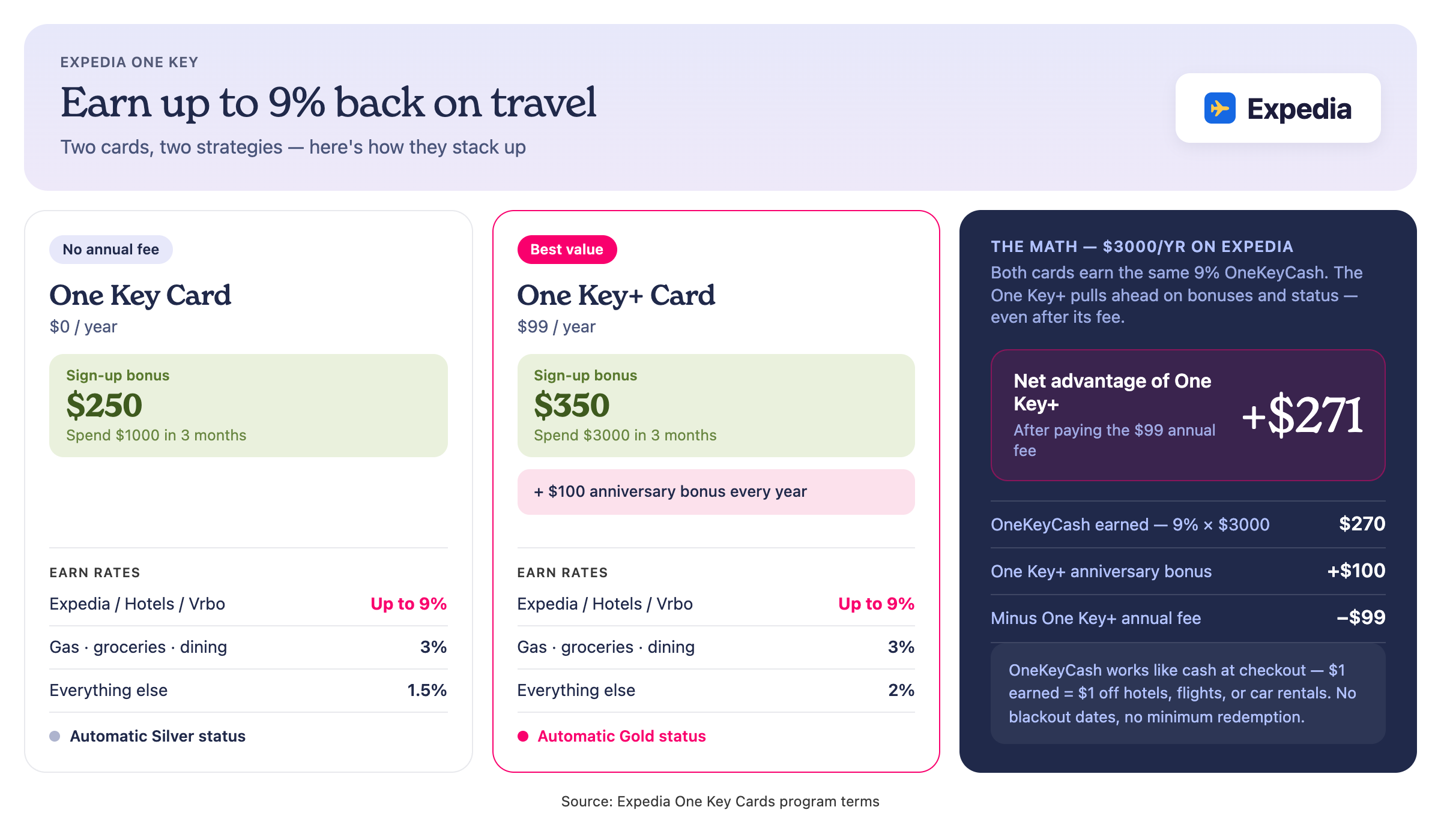 Benefits and comparison of Expedia's reward cards