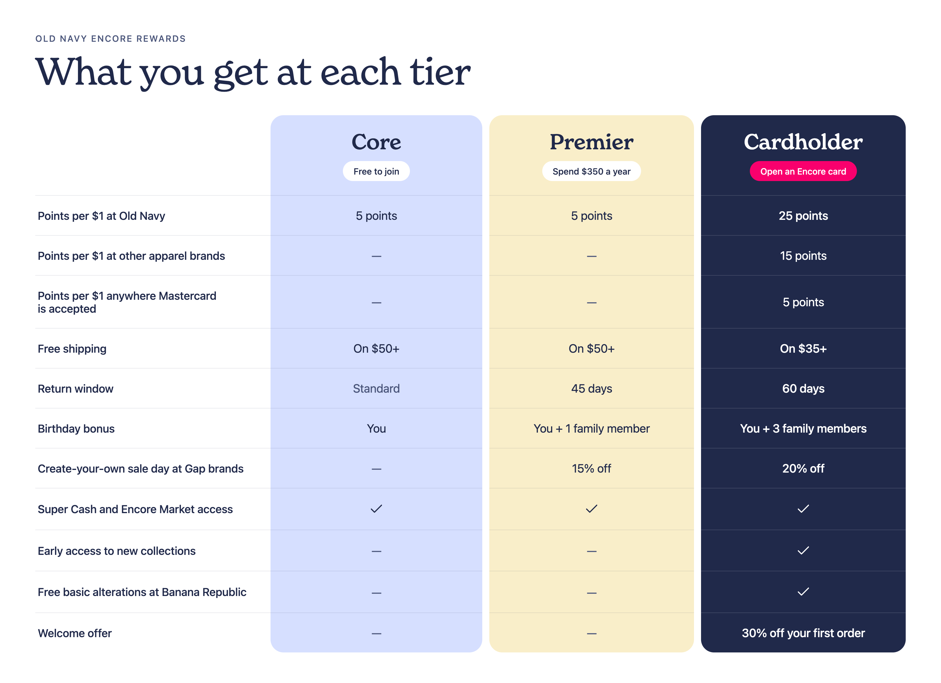 Infographic showing the rewards membership options at Old Navy