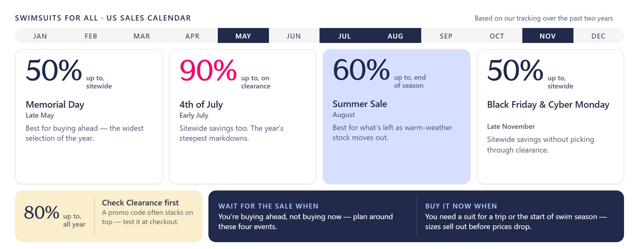 This infographic is a sales calendar of all the sales that Swimsuits for All has annually. It also give customers insight on when they can get the best discounts.