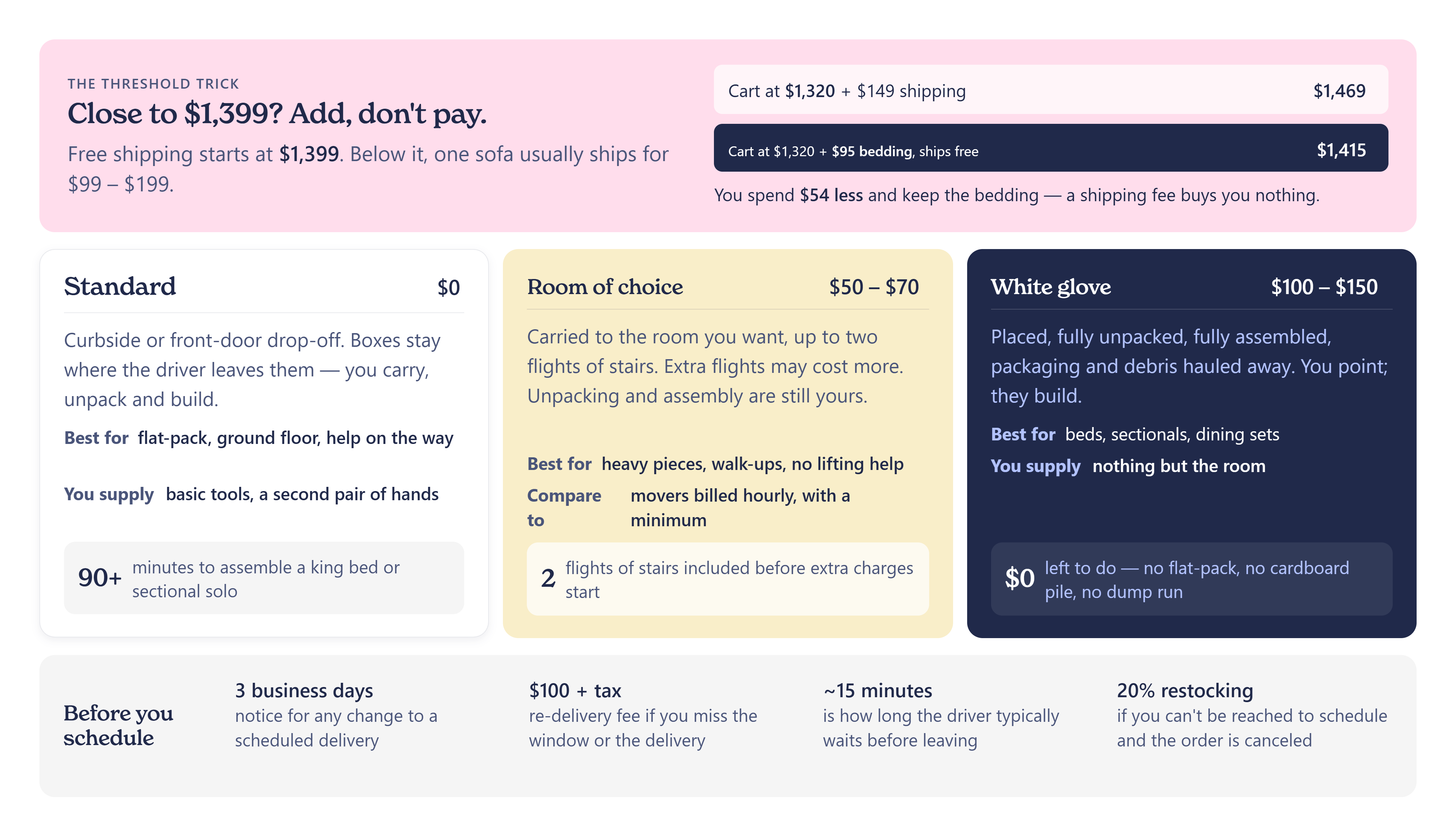 Castlery US shipping and delivery guide infographic comparing three service tiers: Standard, Room of Choice, and White Glove. Also shows the free shipping threshold trick at $1,399 and key scheduling policies.