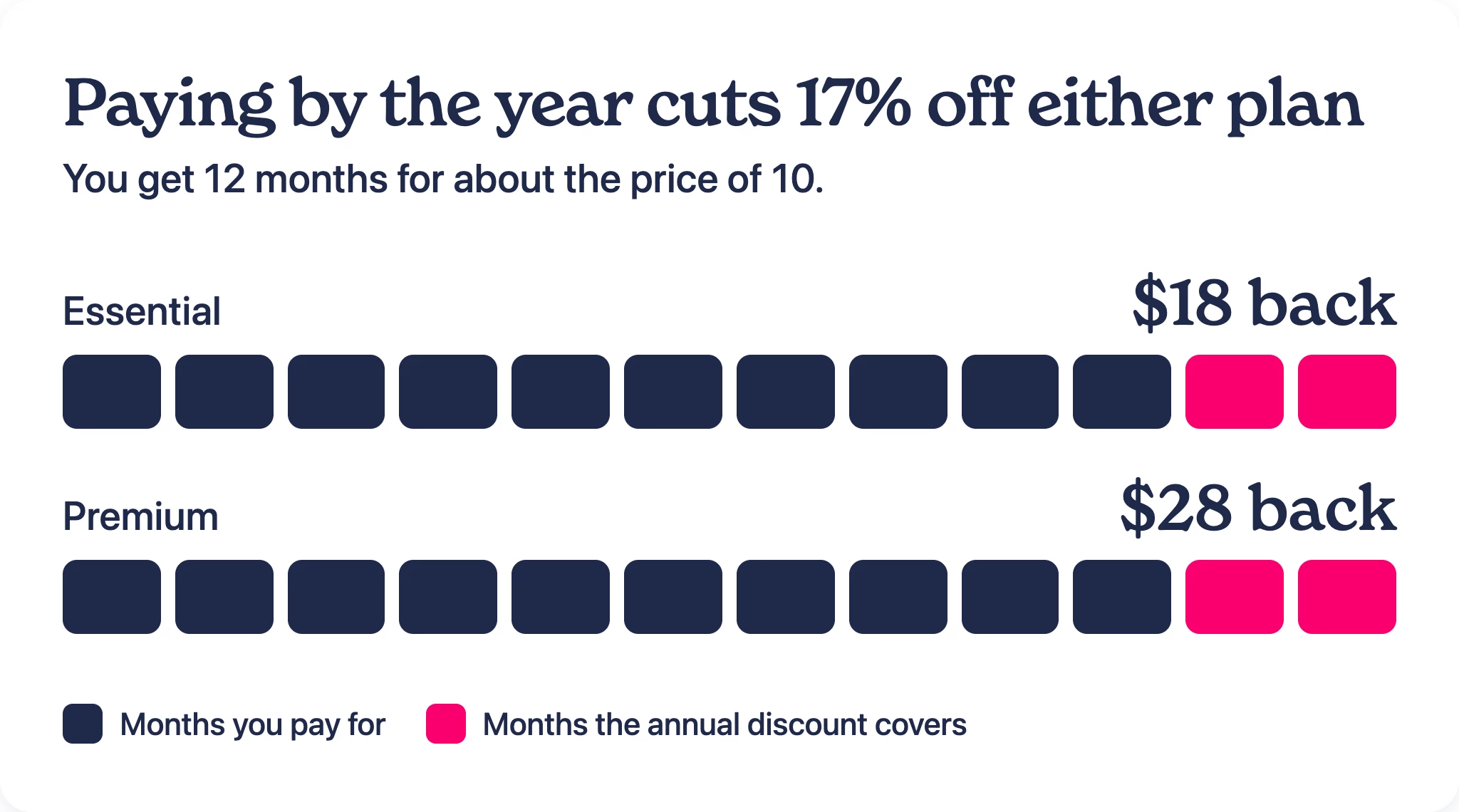 Paramount+ plan comparison: Essential $8.99/month or $89.99/year saves $17.89; Premium $13.99/month or $139.99/year saves $27.89.