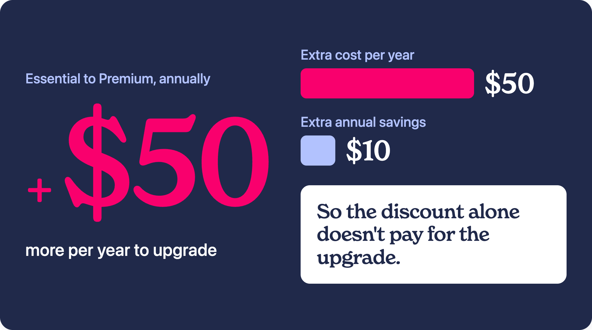 Upgrading from Paramount+ Essential to Premium costs $50 more per year, but only returns $10 in extra annual savings — so the annual discount alone doesn't cover the upgrade.