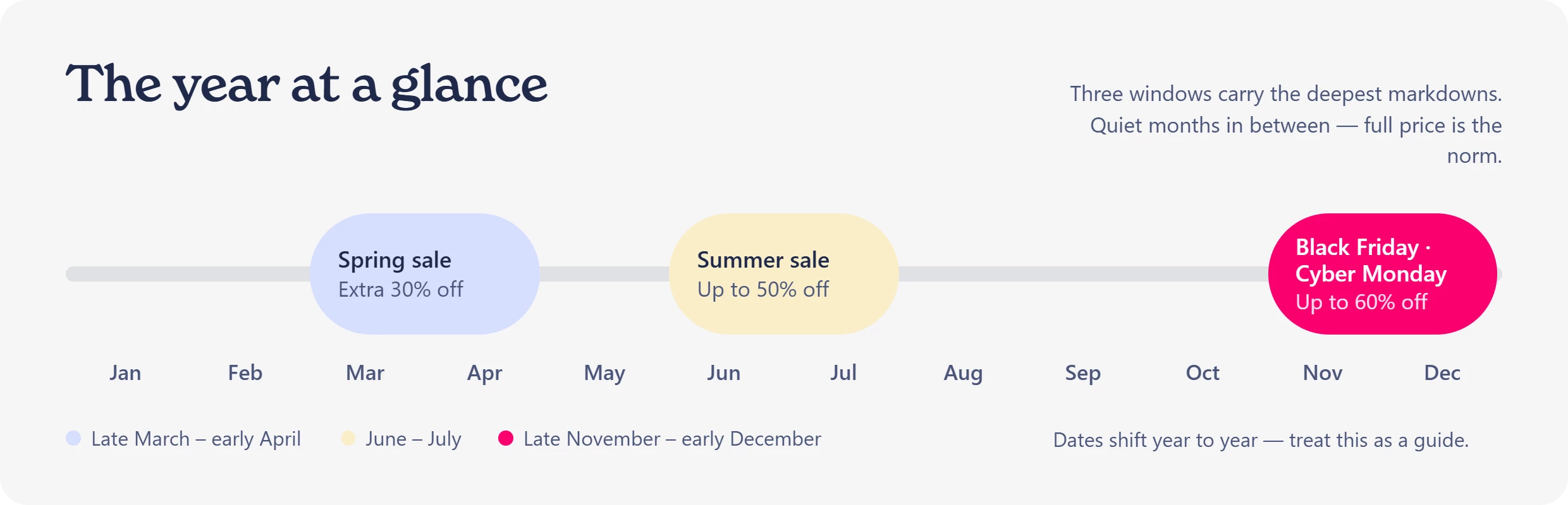 Anine Bing sales calendar showing the best discount windows: Spring Sale extra 30% off late March to early April, Summer Sale up to 50% off June and July, and Black Friday Cyber Monday up to 60% off late November to early December.