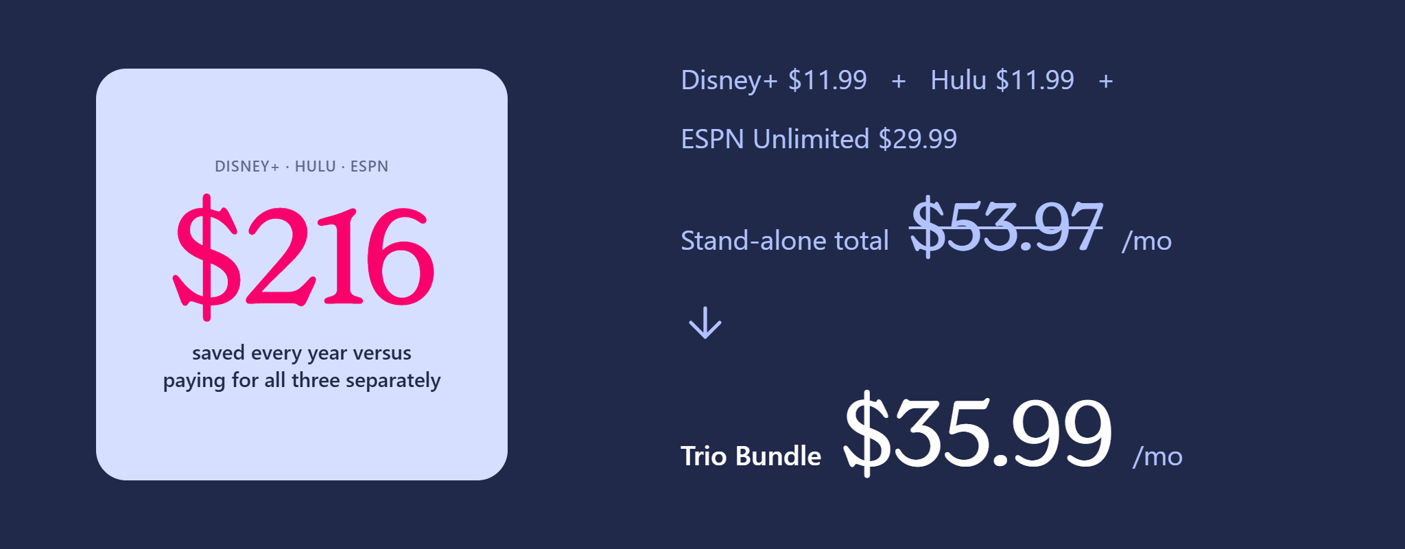 Infographic comparing the cost of Disney+, Hulu, and ESPN Unlimited bought separately ($11.99 + $11.99 + $29.99 = $53.97 a month) versus the Disney+/Hulu/ESPN Trio Bundle at $35.99 a month, saving $216 a year.