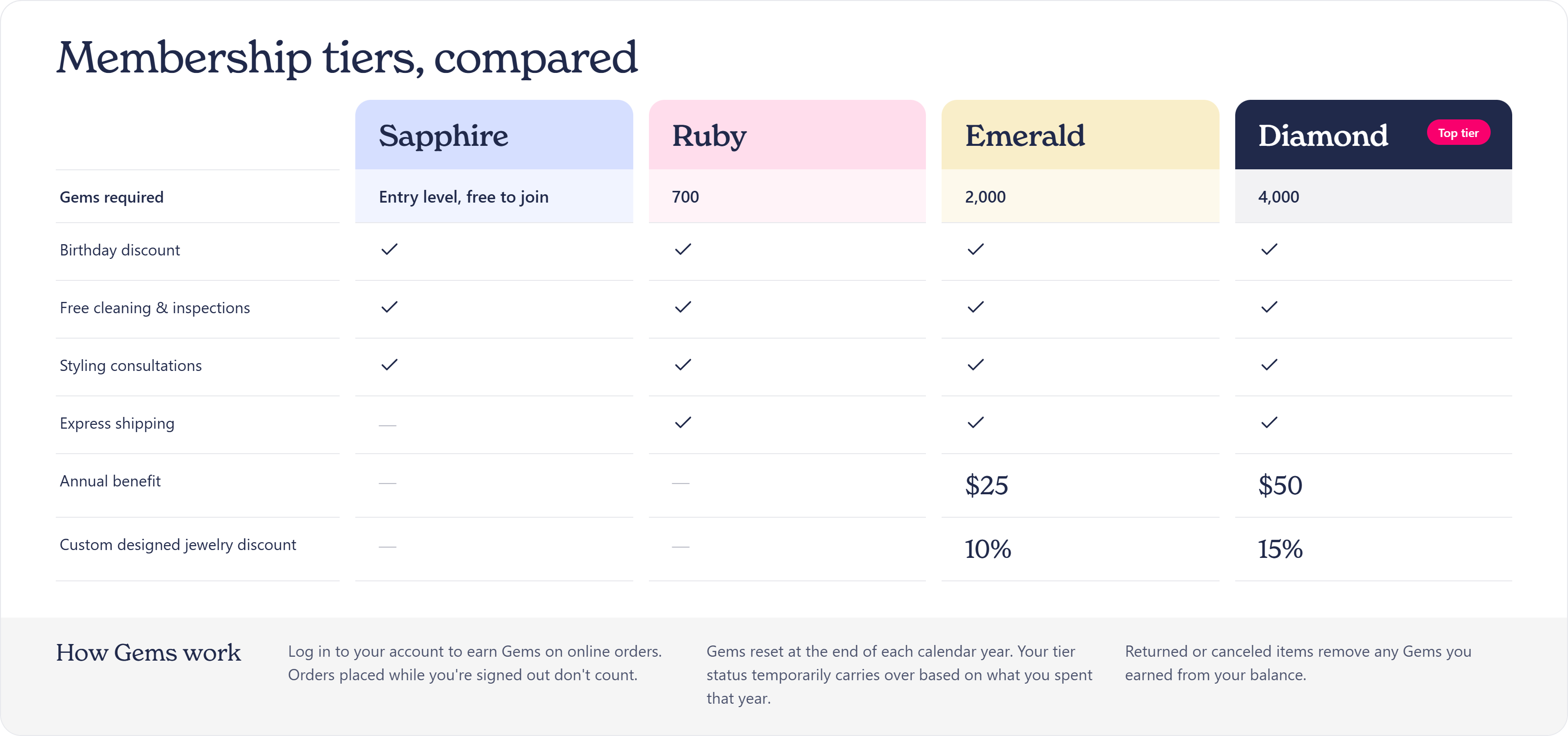 Kay Jewelers Vault Rewards membership tier comparison chart