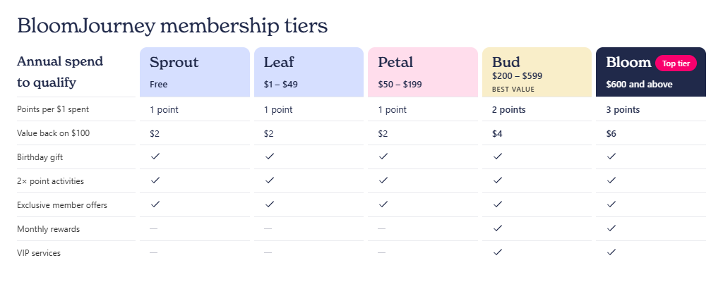 The screenshot captures BloomChic's official BloomJourney perks and tier breakdown, illustrating how members progress while unlocking escalating rewards.