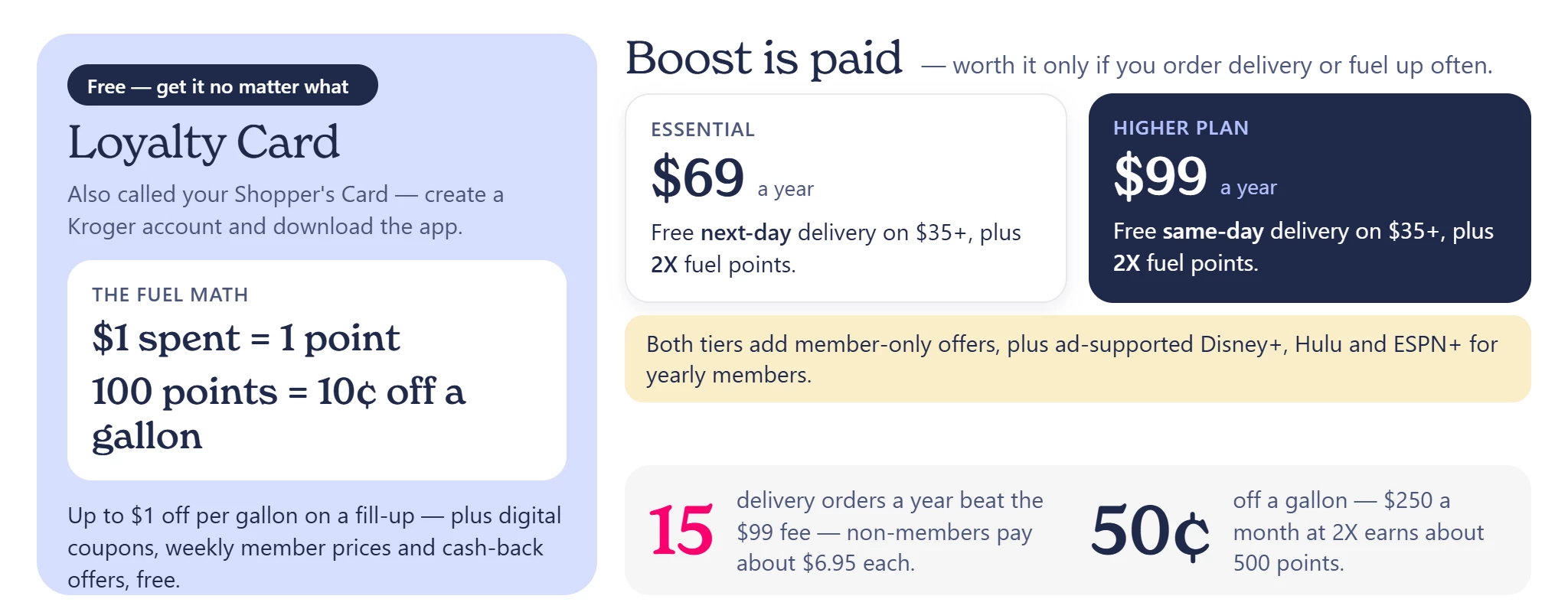 Kroger comparison: free Loyalty Card earns 1 fuel point per $1, up to $1 off a gallon plus digital coupons. Paid Boost offers Essential at $69/year for next-day delivery and the $99 plan for same-day, both with 2X fuel points and streaming perks.