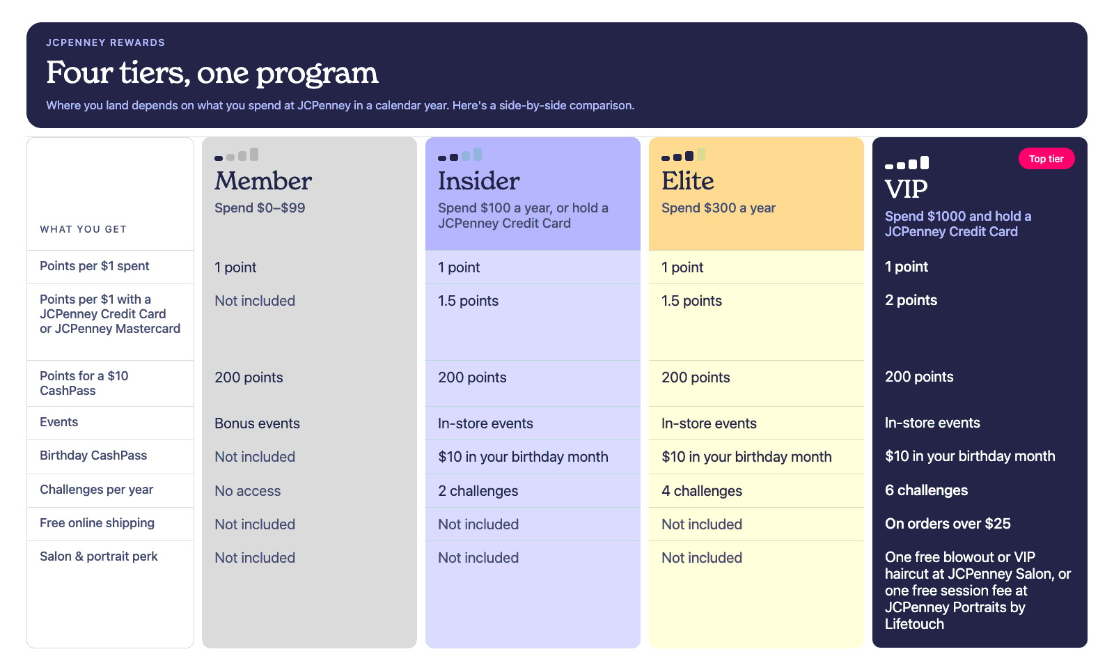 JCPenney Rewards tiers showing spending requirements and perks for Member, Insider, Elite, and VIP level