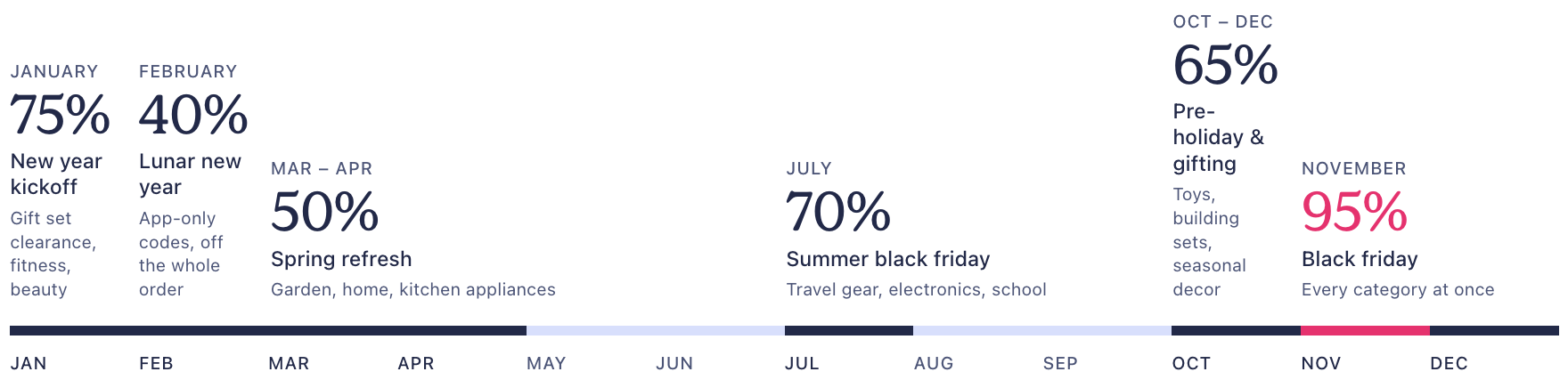The annual seasonal savings at Temu along a year-long timeline