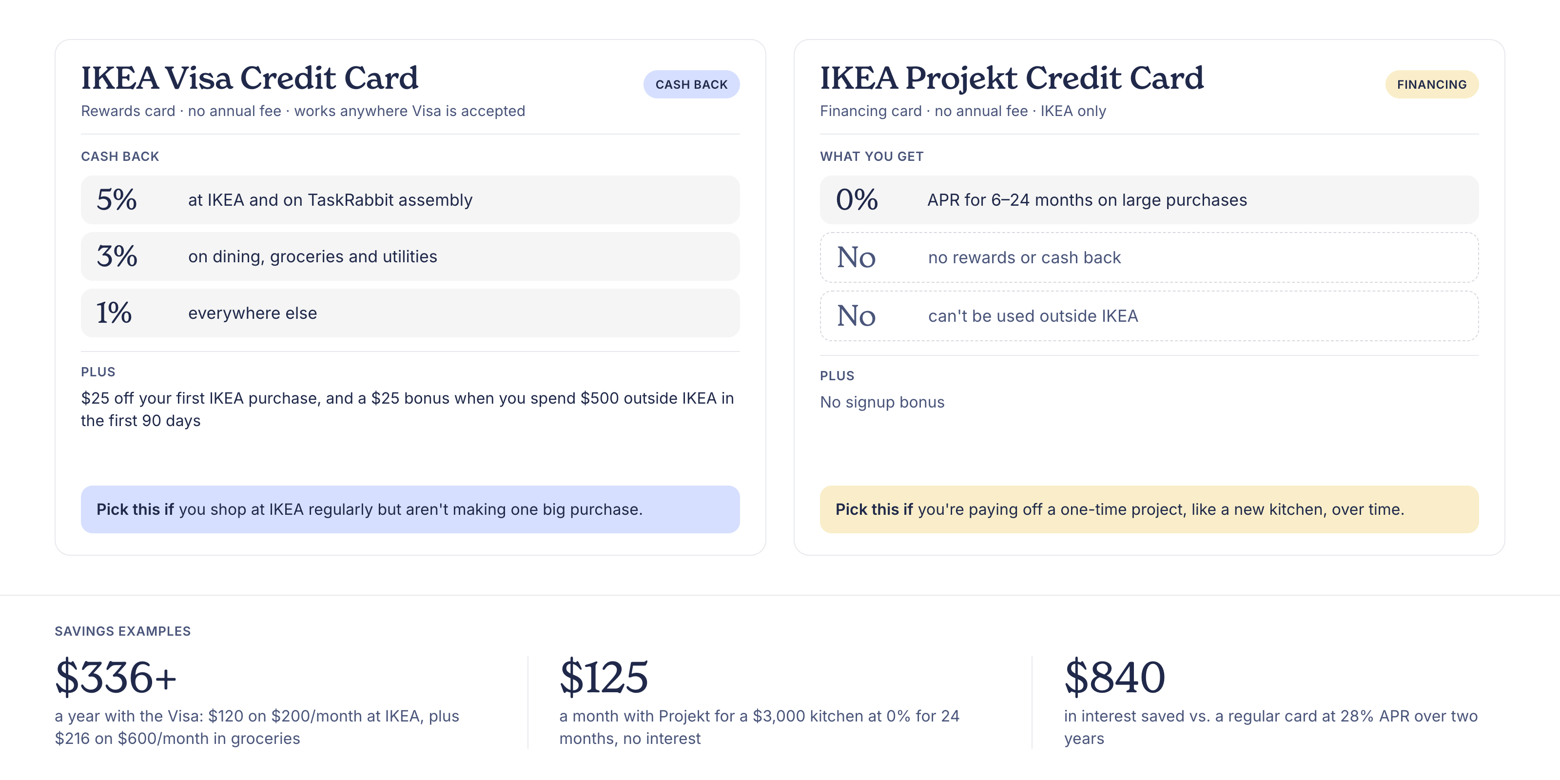 Comparison of two IKEA credit cards