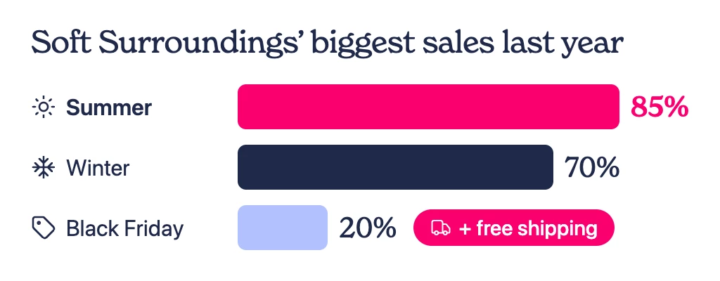 Bar chart of Soft Surroundings' biggest sales last year: Summer offered the best savings at up to 85% off, followed by Winter at up to 70% off and Black Friday at 20% off plus free shipping, which is only offered then.