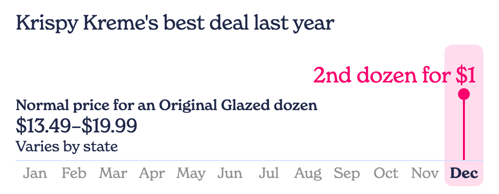 Timeline of Krispy Kreme's best deal last year: in December, a 2nd dozen was $1. An Original Glazed dozen normally costs $13.49–$19.99, varying by state.