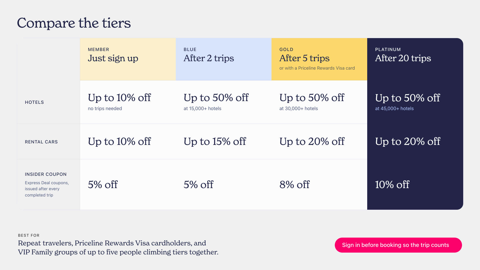 Priceline VIP Rewards chart comparing Member, Blue, Gold, and Platinum tier discounts and perks
